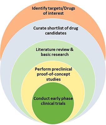 Computational approaches for drug repurposing in oncology: untapped opportunity for high value innovation